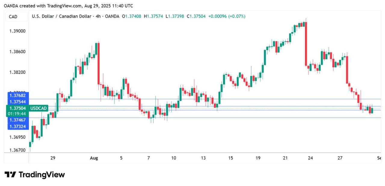 Canada's GDP expected at 0.1%, Canadian Dollar hits three-week high