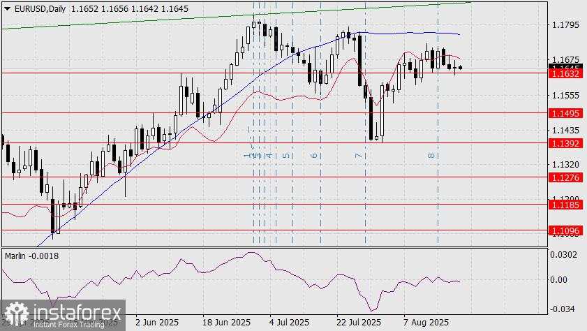 Prediksi EUR/USD untuk 21 Agustus 2025