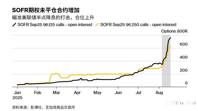交易员对冲FED 9月降息50bp的下注正在加大