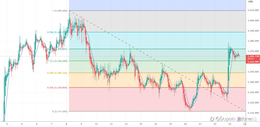XAU/USD Bersiap Tembus Level $3.375 Sore Ini