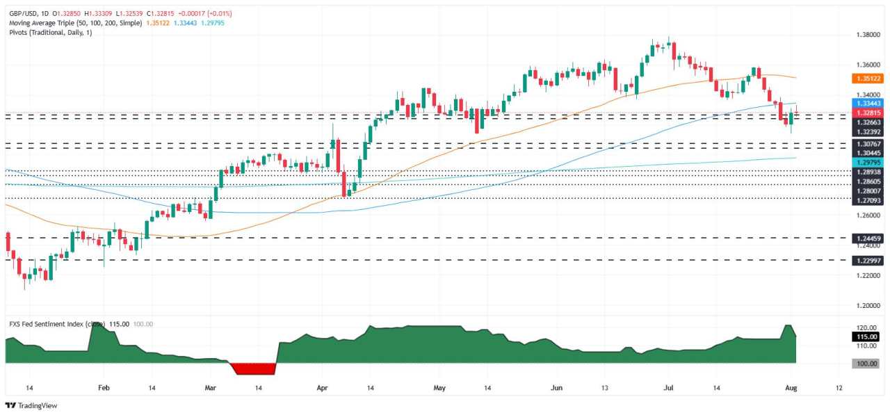 GBP/USD rebounds as Fed fate cut bets rise on weak US jobs data