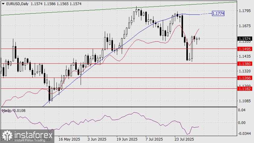 Prediksi EUR/USD untuk 6 Agustus 2025