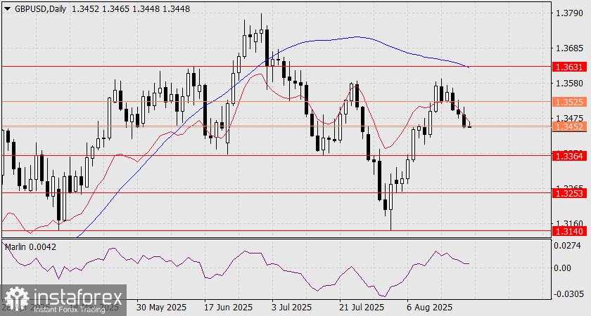 Prediksi GBP/USD untuk 21 Agustus 2025