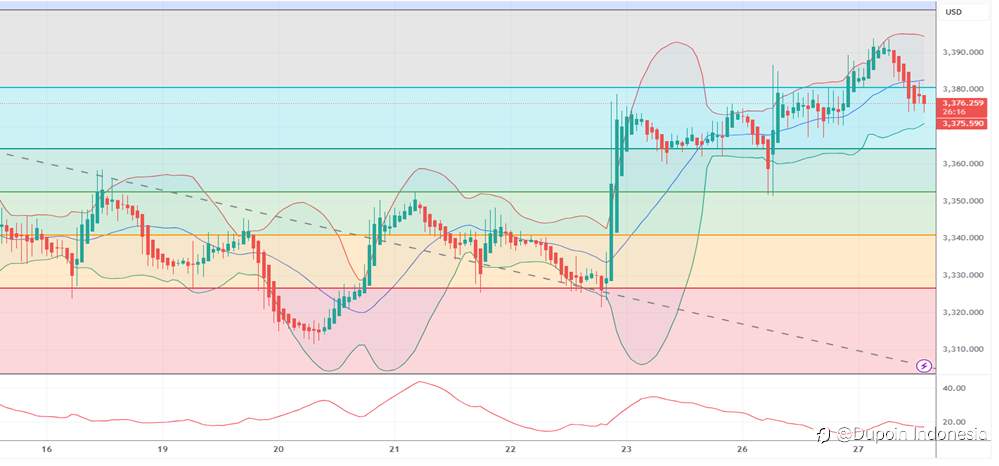 XAUUSD Sore Ini, Melemah Kembali ke kisaran $3.380 per ons