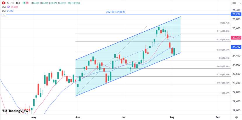 ATFX港股：南下资金叠加技术支撑，恒指暂时止步四连跌