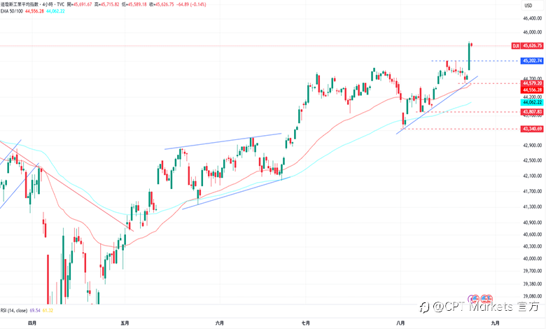 CPT Markets外汇评析:Fed主席发表鸽派言论,美元指数大幅下跌!道琼指数再创历史新高,本周将公布GDP等数据!