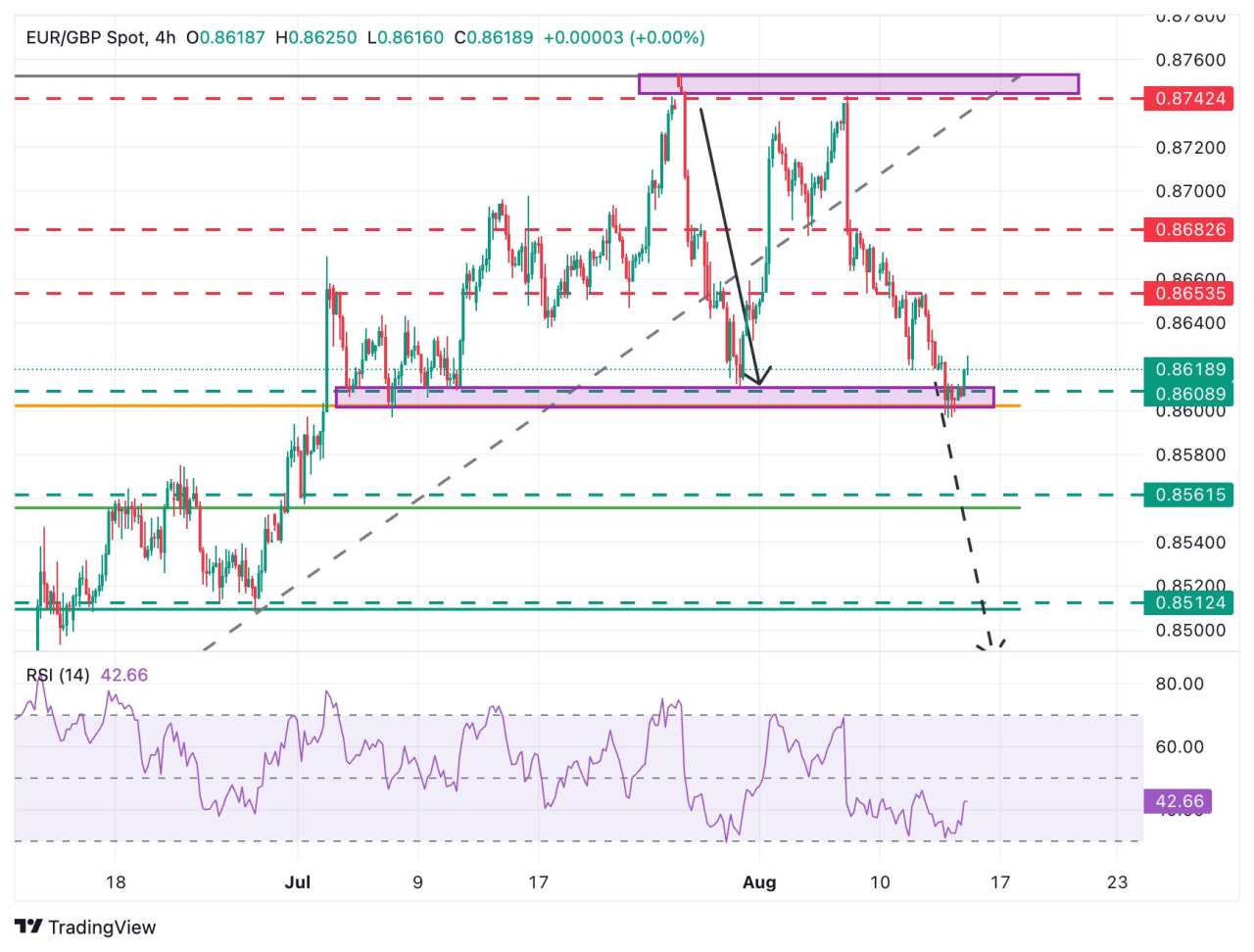 EUR/GBP finds resistance at 0.8625 ahead of the Trump-Putin meeting