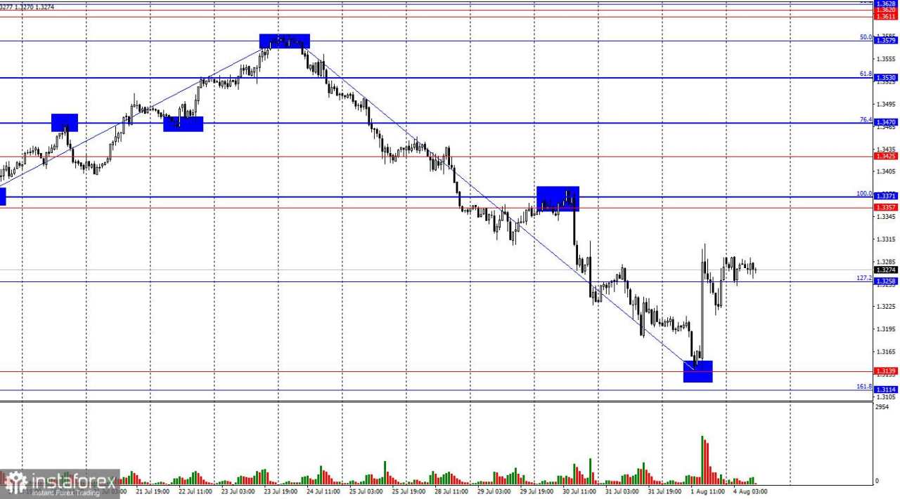 GBP/USD – 4 Agustus: Akankah Pound Mendapat Manfaat dari Kemunduran Dolar?