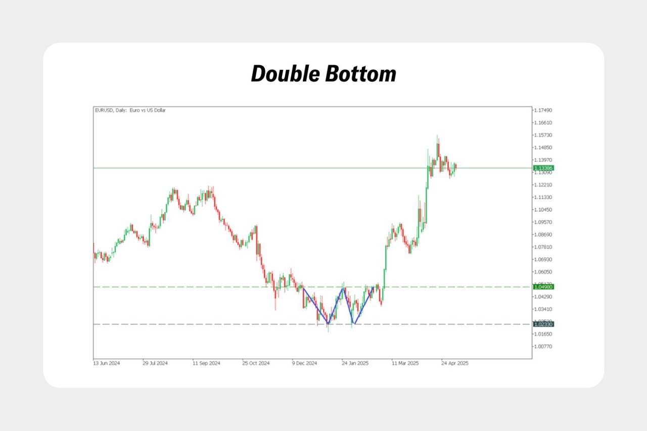 Pola Double Top dan Double Bottom: Penjelasan, Cara Mengenalinya, dan Strategi Trading