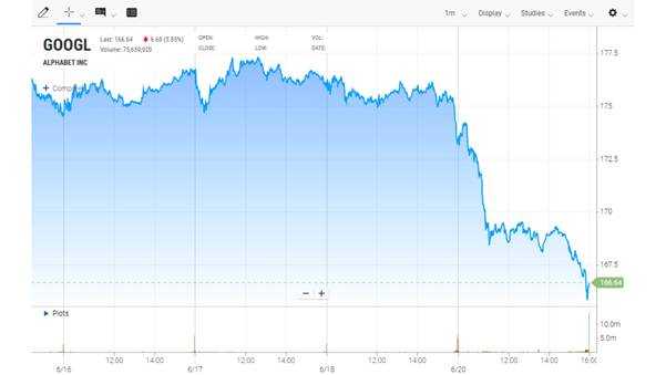 How Does Google Stock Price Move in 2025?