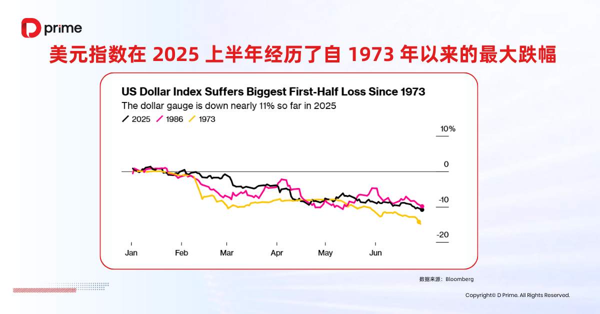 实用教程 | 美元在 2025 年还会维持跌势？解构美元涨跌主因