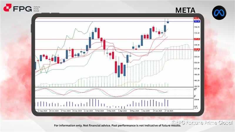 FPG META Market Report August 11, 2025