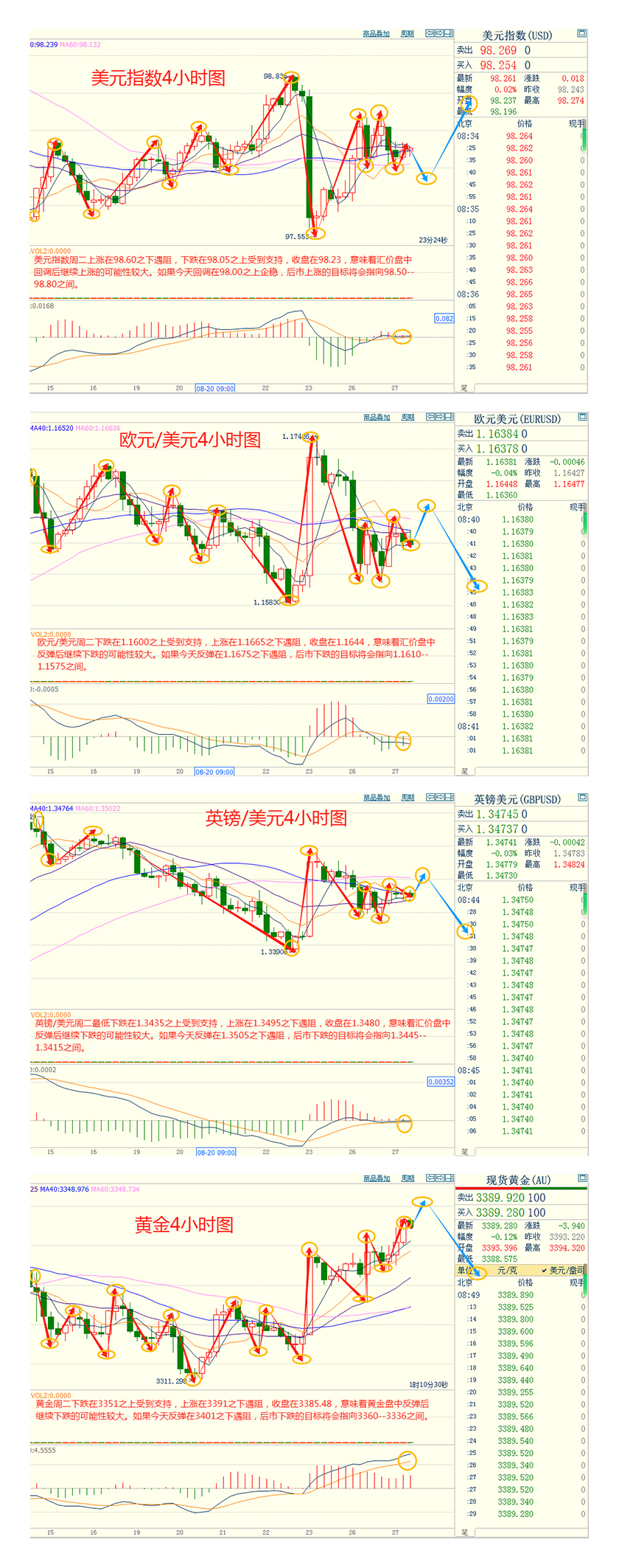 CWG资讯:美联储独立性担忧提振避险需求,美元周二小幅走弱,金价创半个月新高