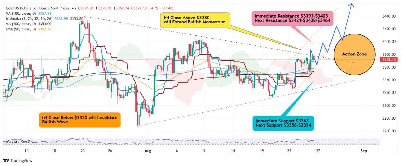 Gold rebounds from $3,350, jumps to $3,386, bulls eyeing $3,400-$3,450?