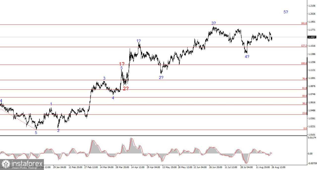 Analisis EUR/USD pada 26 Agustus 2025