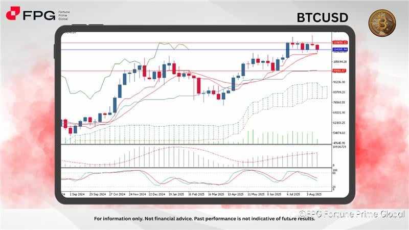 FPG BTCUSD Market Report August 21, 2025