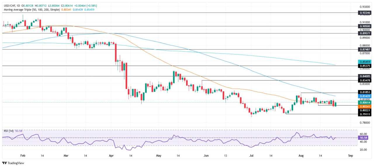 Prakiraan Harga USD/CHF: Naik ke 0,8059 saat Dolar Stabil