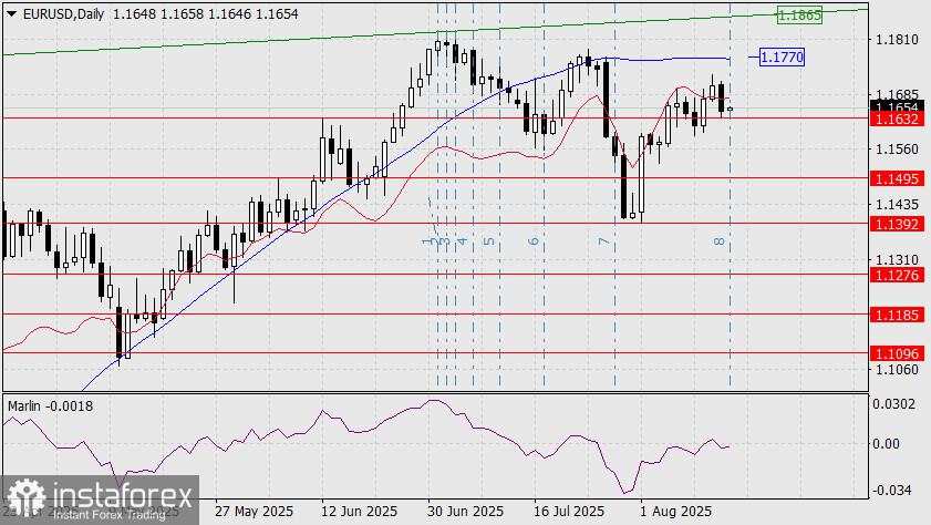 Prediksi EUR/USD untuk 15 Agustus 2025