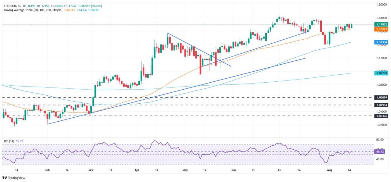 EUR/USD tăng sau dữ liệu hỗn hợp từ Mỹ, sự chú ý chuyển sang cuộc gặp giữa Trump và Putin