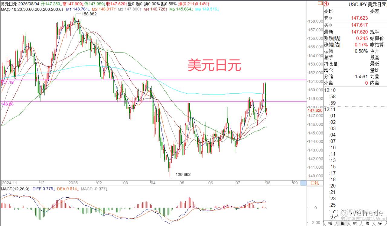 2025年8月4日|每日汇评-策略分析|王萍：今日欧美黄金逢低进多