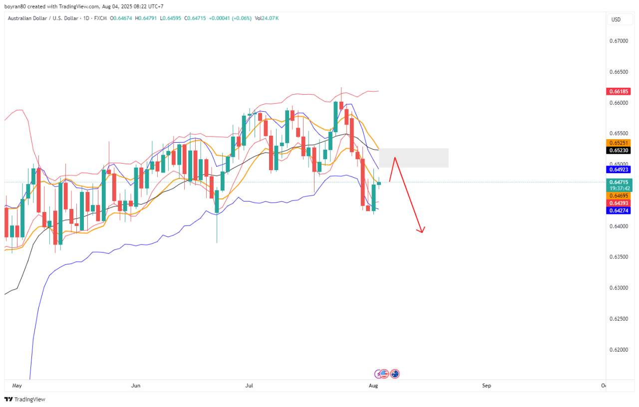 AUD/USD Uji Zona Re-Entry, Seller Bersiap Ambil Alih?