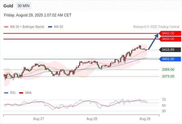 2025年8月29日-Trading Central每日策略早报