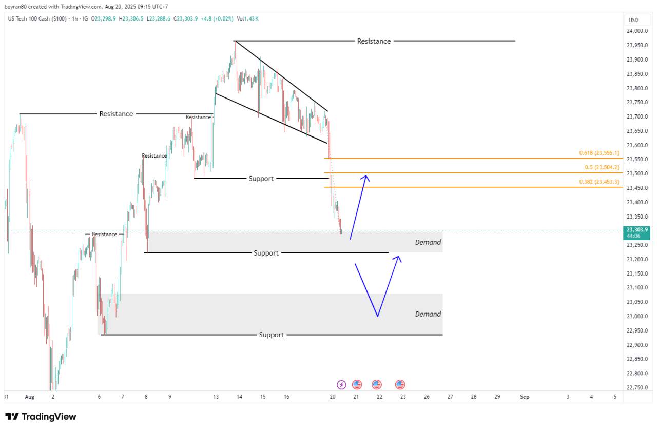 Potensi Reversal Nasdaq di S/R dan Demand Zone – Peluang Buy atau Sell?