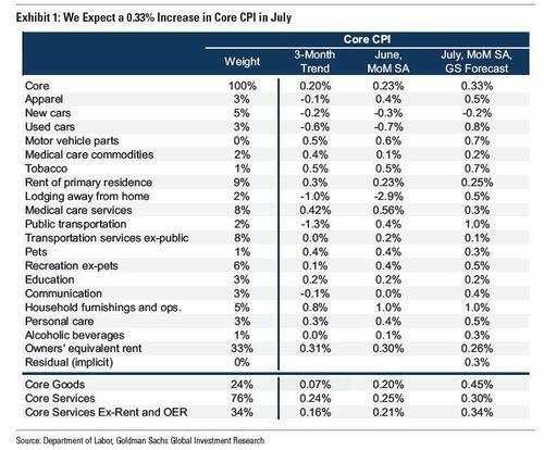 CPI preview: The one print that can rewire September’s “done deal”, maybe