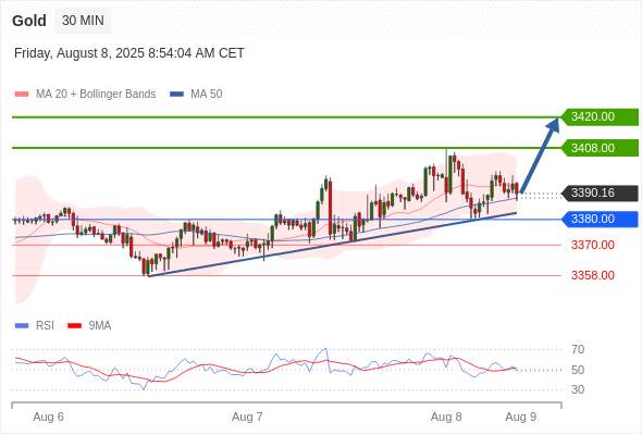 XAUUSD