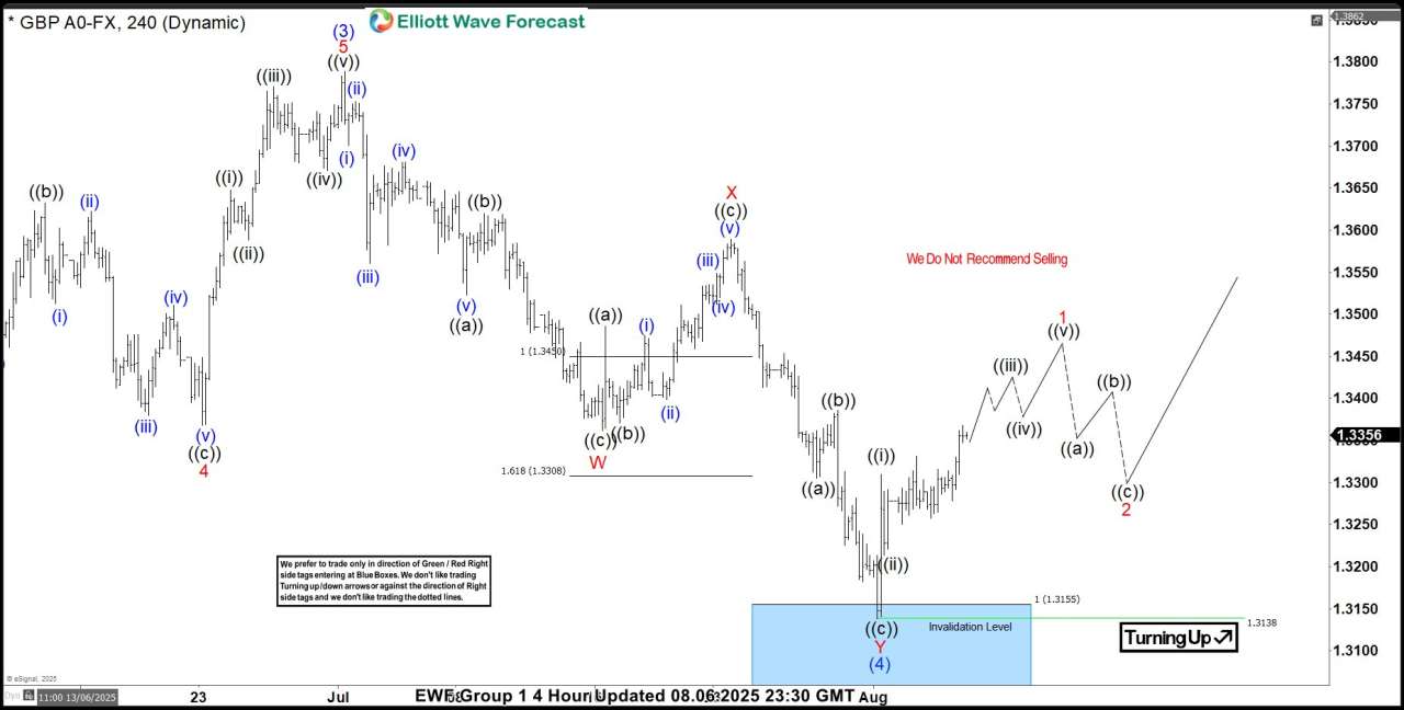 GBPUSD Elliott Wave Forecast: Buying the Dips in the Blue Box