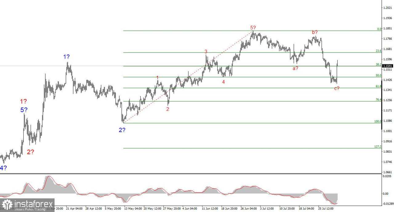 Analisis EUR/USD pada 1 Agustus, 2025