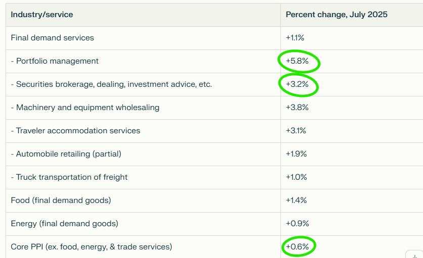 You can't blame the big surge in producer prices entirely on tariffs
