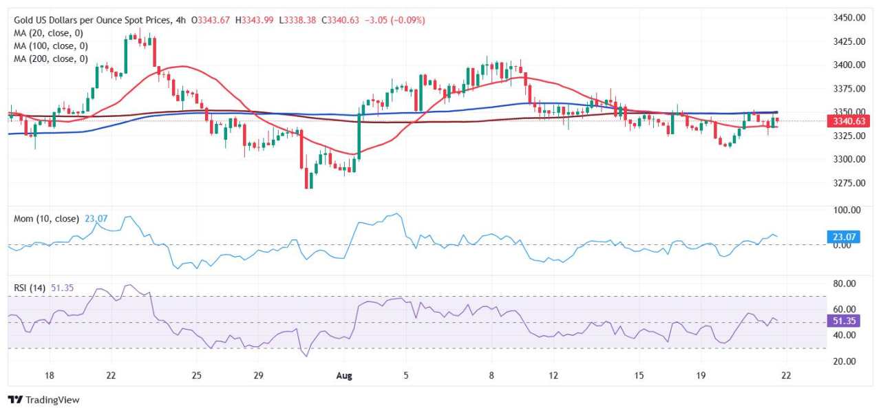 Prakiraan Harga Emas: XAU/USD Mengapung di Sekitar $3.340, Menunggu Petunjuk Baru