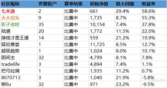 第二届社区挑战赛战绩播报-24