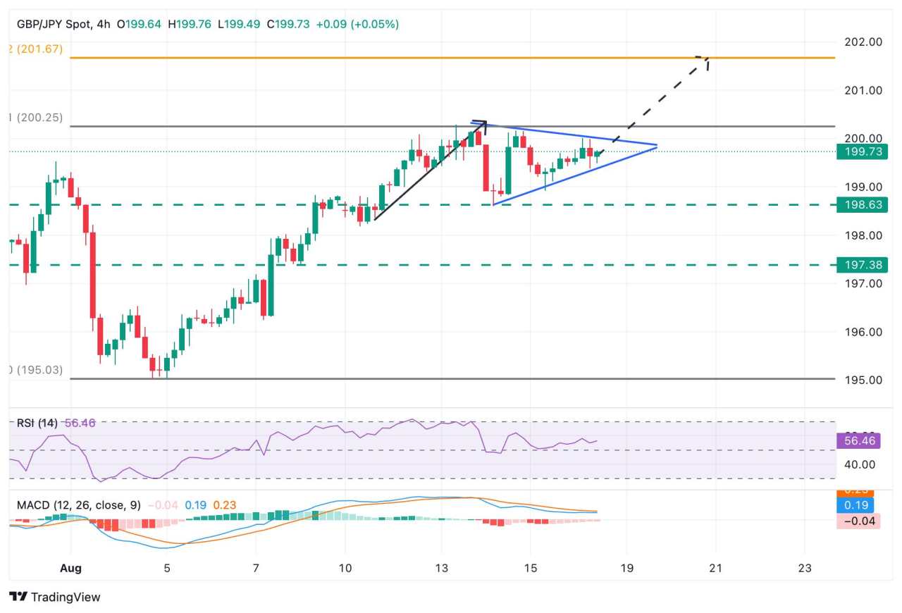 GBP/JPY Price Forecast: Hesitation below 200.00 with upside bias intact
