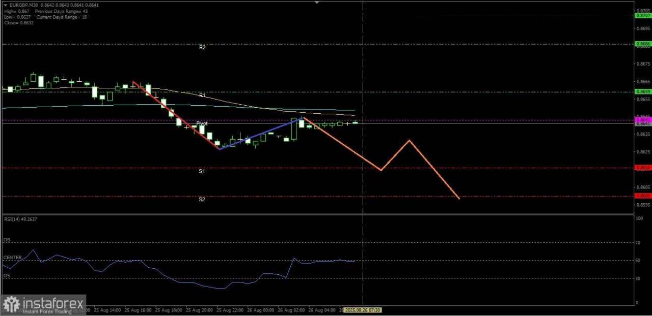 EUR/GBP masih berpotensi melanjutkan pelemahannya pada hari ini, Selasa 26 Agutus 2025.