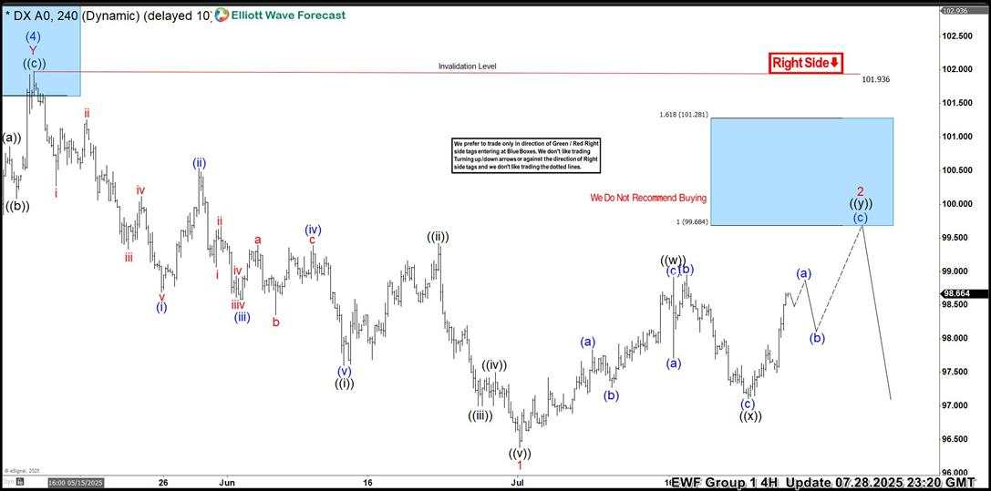 Dollar Index (DXY) Elliott Wave: Selling rallies at the blue box