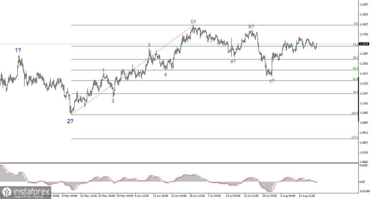 Analisis EUR/USD pada 20 Agustus 2025