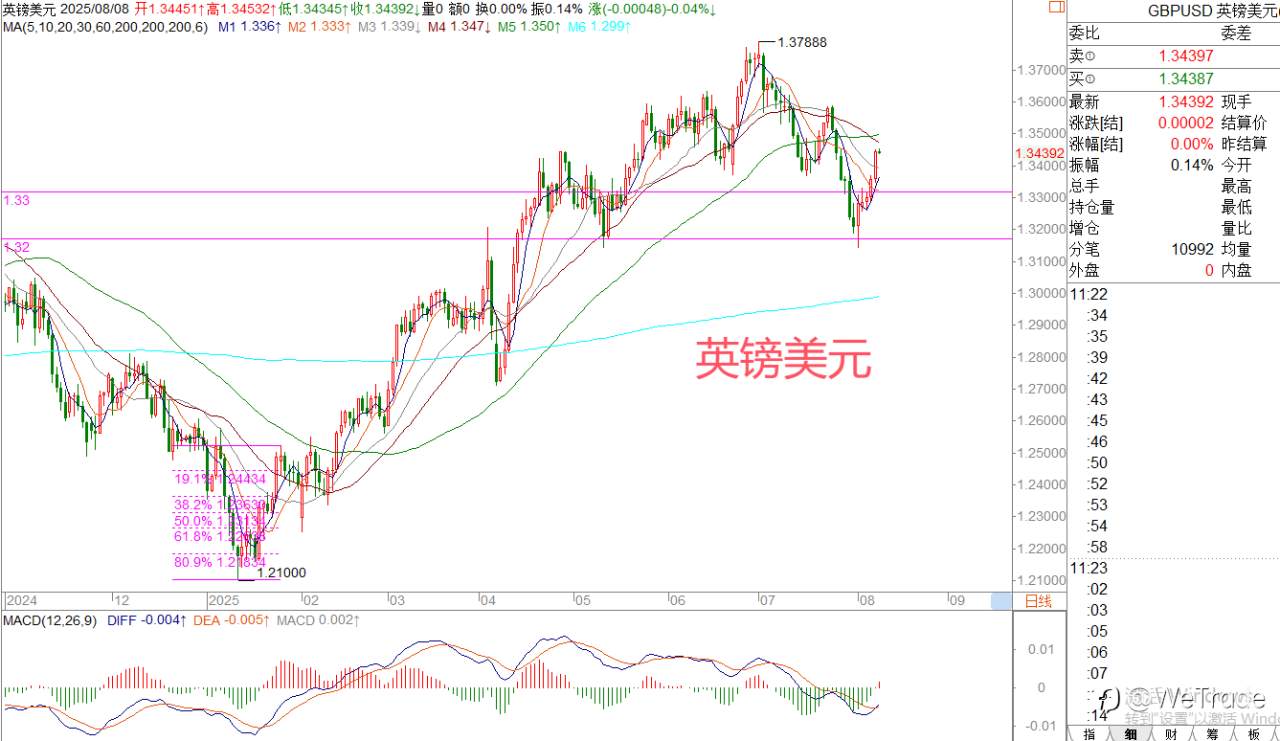 2025年8月8日|每日汇评-策略分析|王萍： 黄金震荡偏多