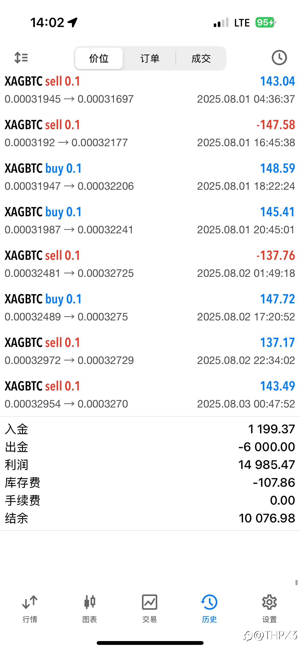 BTC/XAG今日行情