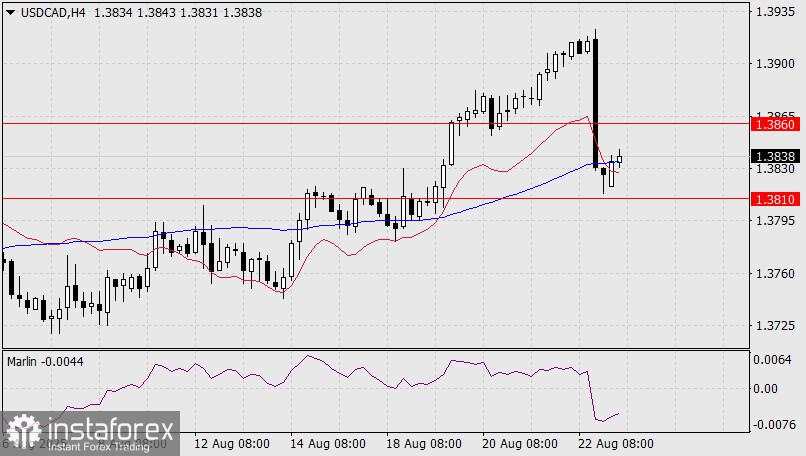 Prediksi USD/CAD untuk 25 Agustus 2025