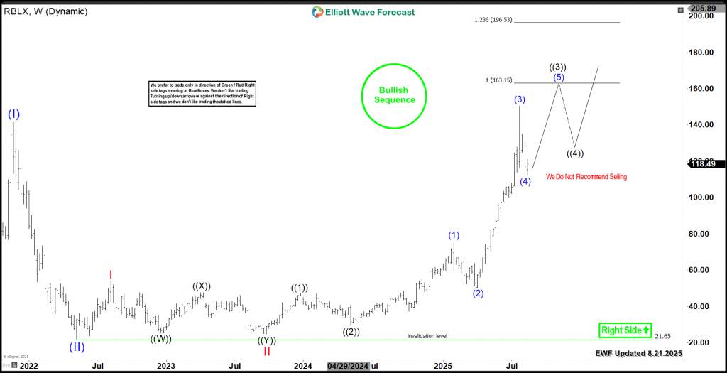 Roblox (RBLX) Bullish Surge: The Elliott Wave Path to New Highs