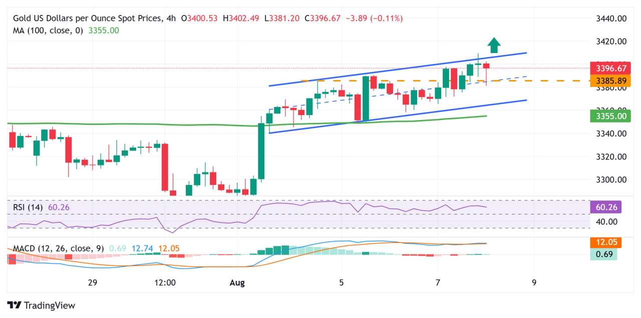 Gold price remains close to $3,400/two-week top as trade tensions offset modest USD bounce