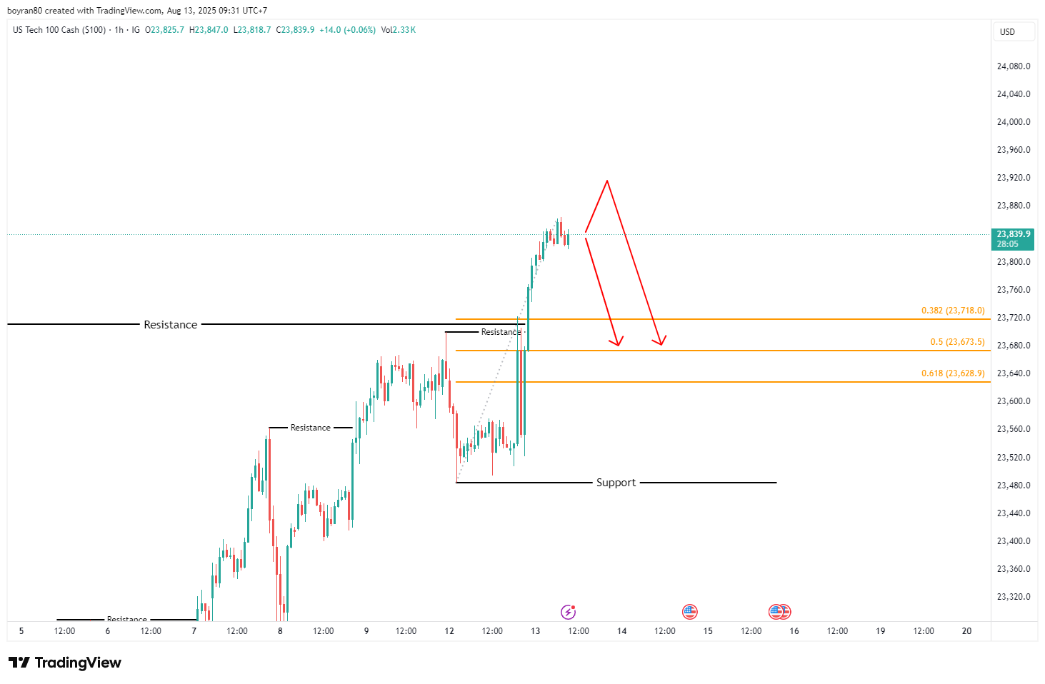 Rekomendasi Analisa: GBP/CHF & Nasdaq Break Level Penting, Peluang Trading Menanti
