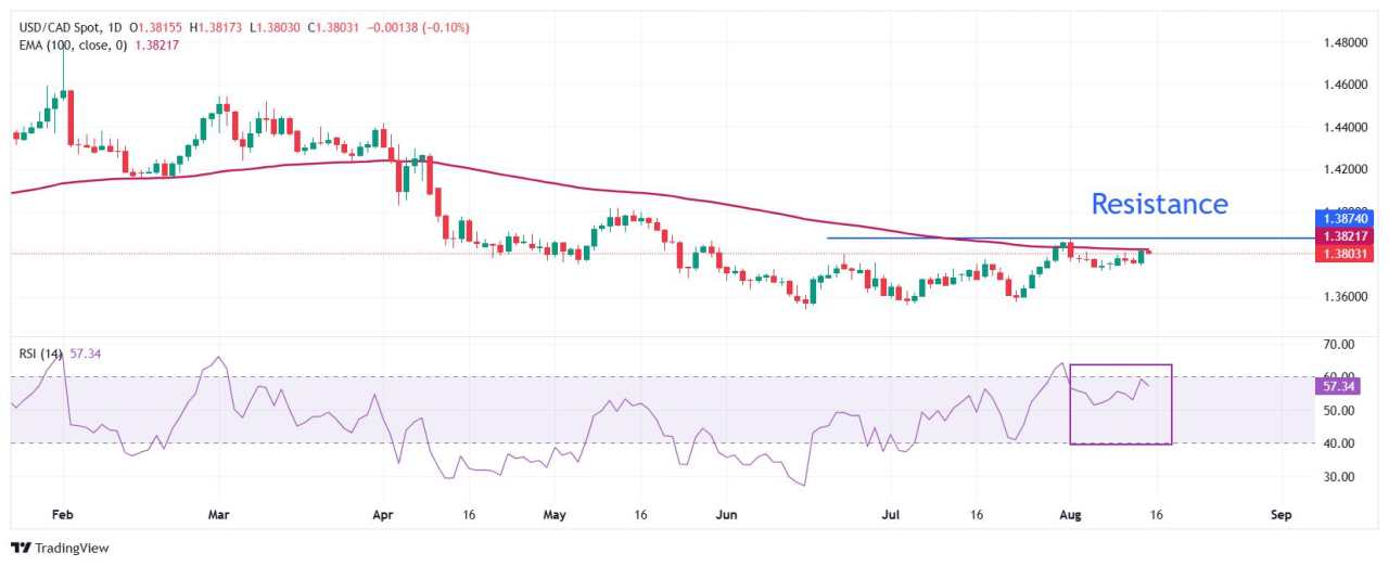 Dự báo giá USD/CAD: Giao dịch ổn định gần 1,3800 trước dữ liệu Doanh số bán lẻ của Mỹ