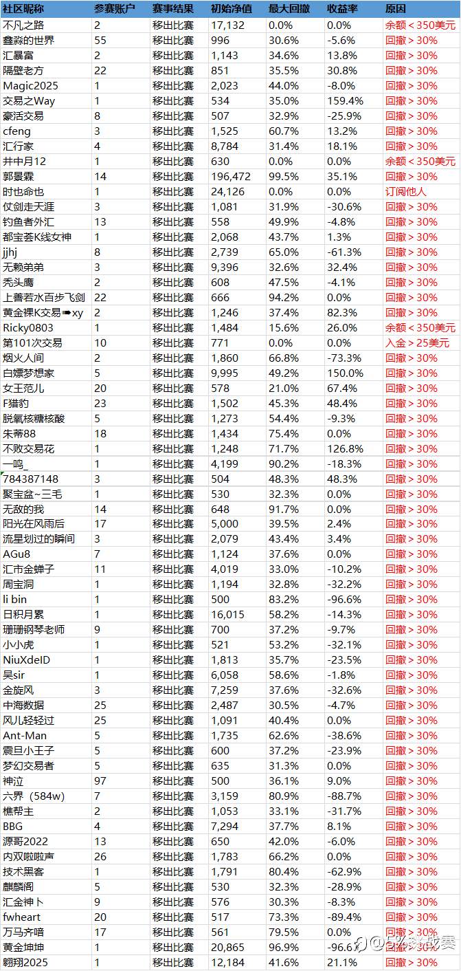 第二届社区挑战赛战绩播报-23