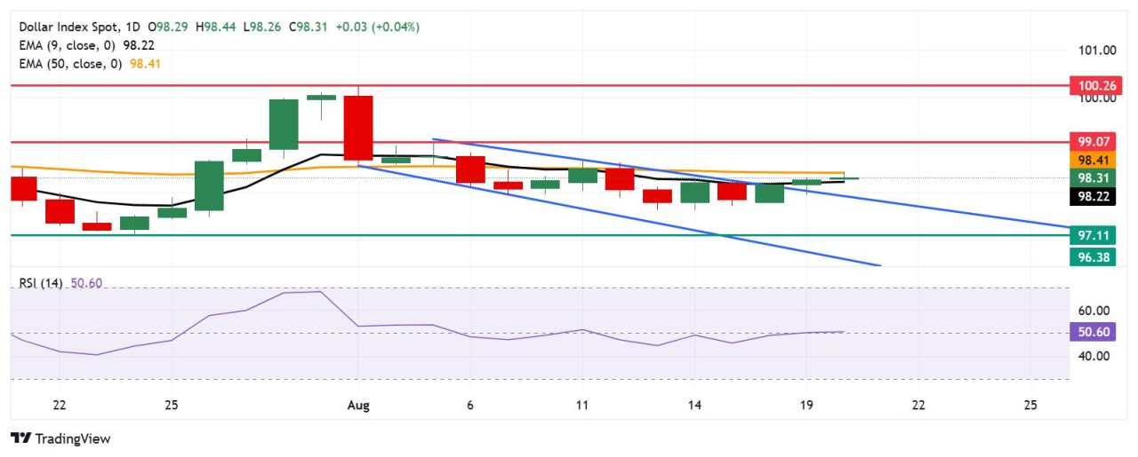 US Dollar Index price forecast: Tests 50-day EMA resistance near 98.50