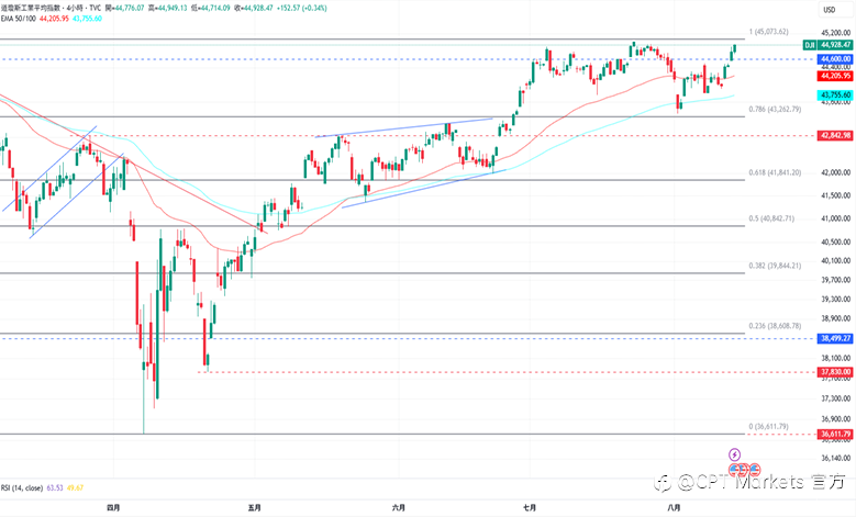 CPT Markets外汇评析:市场确信Fed将于9月降息,美元收复部分跌幅!道琼指数挑战历史高点,关注今日核心数据!