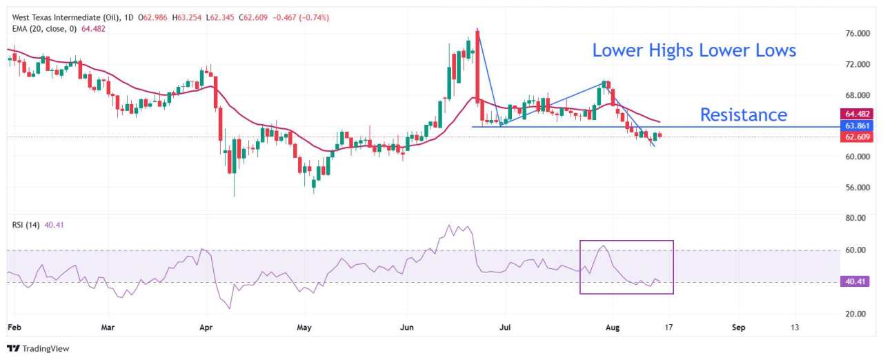 Dự báo giá WTI: Tại điểm quyết định gần 62$