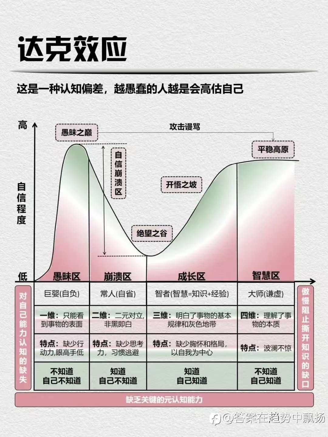 达克效应